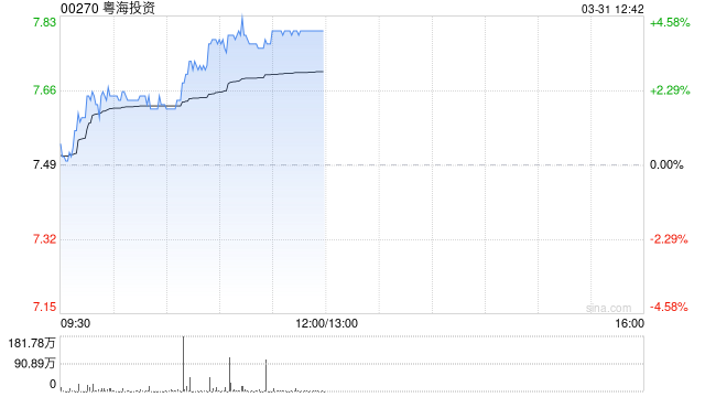 粤海投资午前涨超4% 全年纯利同比增长48.2%至46.56亿港元 第1张 粤海投资午前涨超4% 全年纯利同比增长48.2%至46.56亿港元 第1张