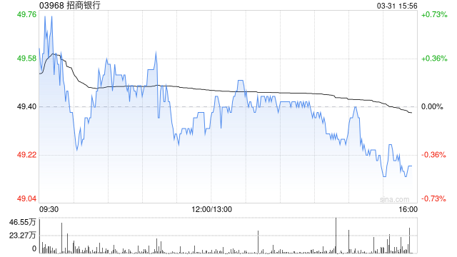 高盛:维持招商银行“买入”评级 目标价微降至53.53港元 第1张 高盛:维持招商银行“买入”评级 目标价微降至53.53港元 第1张