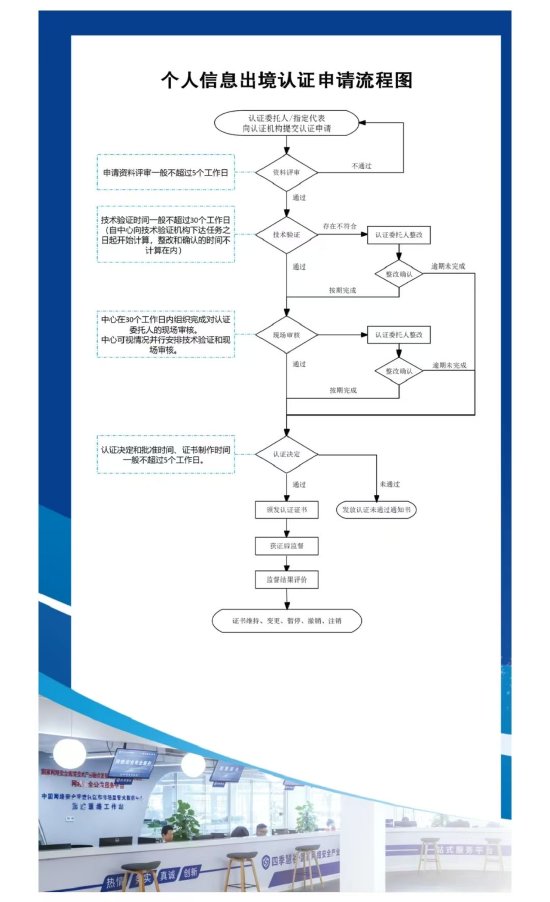 重磅发布！全国首个《北京市个人信息出境认证实施指引》请查收→  第5张