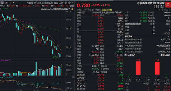 超级利好,全线拉升!“港股芯片”产业链爆发,全市场唯一港股通信息技术ETF(159131)大涨3.31% 第1张 超级利好,全线拉升!“港股芯片”产业链爆发,全市场唯一港股通信息技术ETF(159131)大涨3.31% 第1张