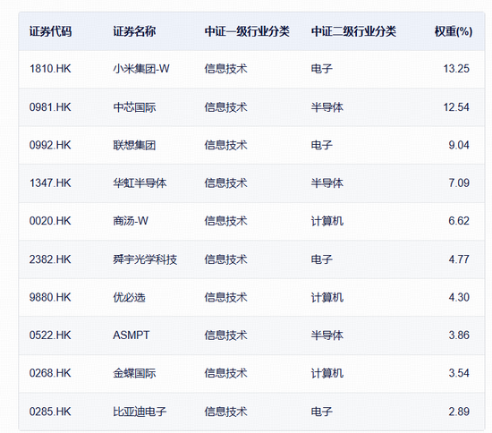 超级利好,全线拉升!“港股芯片”产业链爆发,全市场唯一港股通信息技术ETF(159131)大涨3.31% 第2张 超级利好,全线拉升!“港股芯片”产业链爆发,全市场唯一港股通信息技术ETF(159131)大涨3.31% 第2张