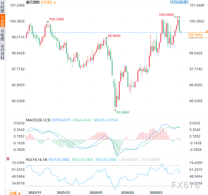 高油价压垮民意,2/3美国人抛弃特朗普战争目标,美元面临回调压力 第3张 高油价压垮民意,2/3美国人抛弃特朗普战争目标,美元面临回调压力 第3张