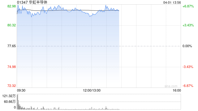 华虹半导体早盘涨近6% 收购华力微的并购交易获上交所受理 第1张 华虹半导体早盘涨近6% 收购华力微的并购交易获上交所受理 第1张