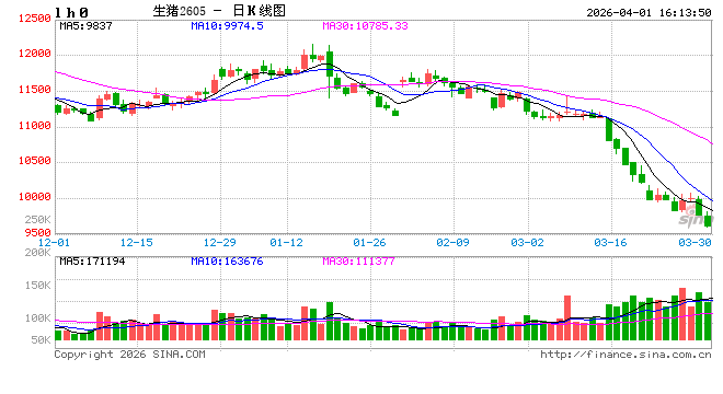 长安期货刘琳：供需施压 期现货或依旧承压  第2张