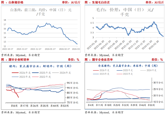 长安期货刘琳：供需施压 期现货或依旧承压  第6张