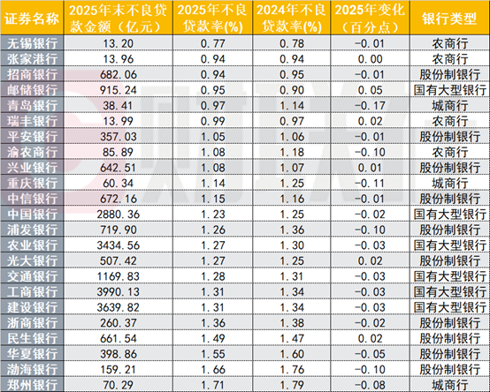 23家上市银行不良资产扫描：零售贷款承压，渤海银行个贷不良率达3.8%  第1张