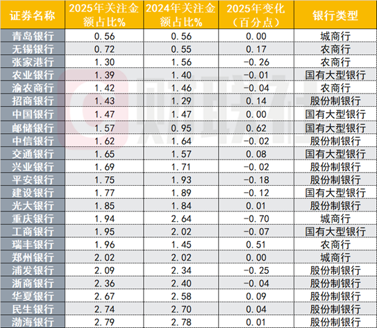 23家上市银行不良资产扫描：零售贷款承压，渤海银行个贷不良率达3.8%  第2张