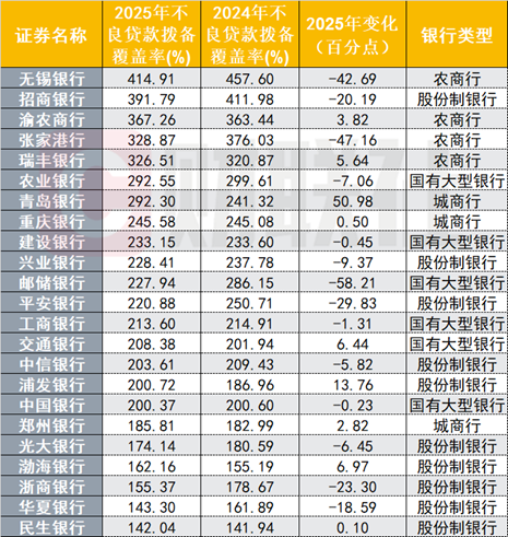 23家上市银行不良资产扫描：零售贷款承压，渤海银行个贷不良率达3.8%  第3张