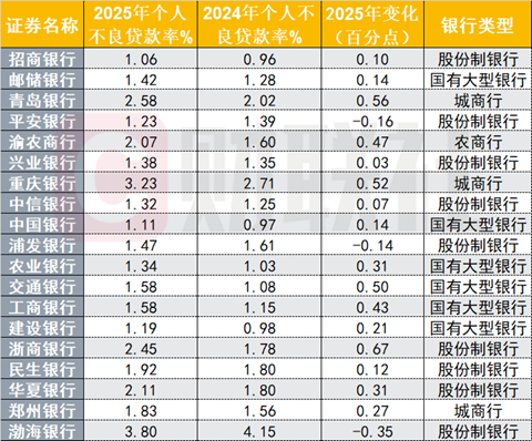 23家上市银行不良资产扫描：零售贷款承压，渤海银行个贷不良率达3.8%  第4张