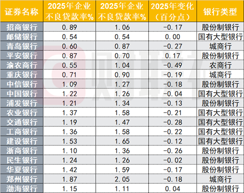 23家上市银行不良资产扫描：零售贷款承压，渤海银行个贷不良率达3.8%  第5张