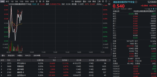 单日暴涨7%之后，港股通创新药ETF华宝（520880）再度逆市表现！ 机构提示黄金窗口期  第1张