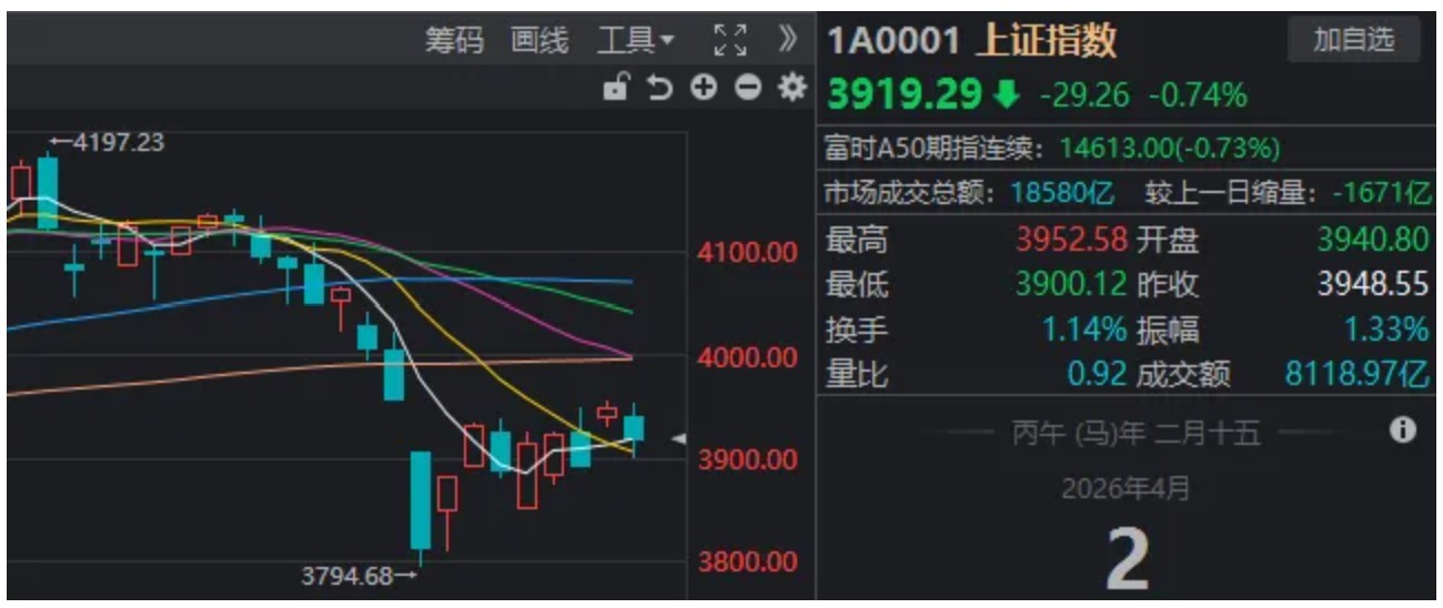 特朗普“混乱”讲话，引发全球股市巨震！沪指险守3900点，接下来思路是什么？  第2张