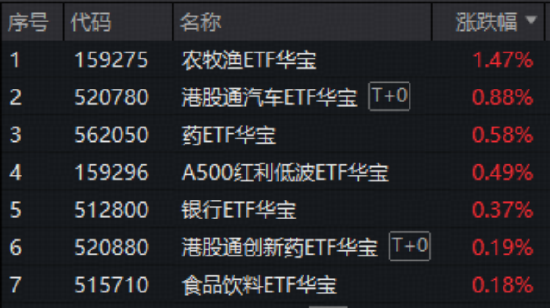 做多良机？还是静观其变？猪肉概念走强，华宝基金农牧渔ETF（159275）上探2.83%！港股通创新药ETF继续上行  第1张