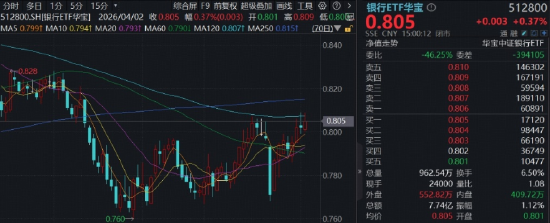 做多良机？还是静观其变？猪肉概念走强，华宝基金农牧渔ETF（159275）上探2.83%！港股通创新药ETF继续上行  第2张