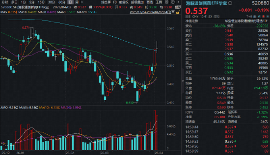做多良机？还是静观其变？猪肉概念走强，华宝基金农牧渔ETF（159275）上探2.83%！港股通创新药ETF继续上行  第4张