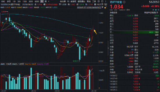 做多良机？还是静观其变？猪肉概念走强，华宝基金农牧渔ETF（159275）上探2.83%！港股通创新药ETF继续上行  第5张