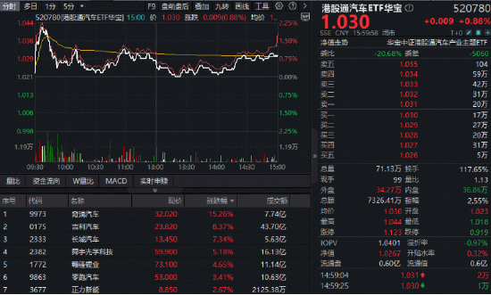 做多良机？还是静观其变？猪肉概念走强，华宝基金农牧渔ETF（159275）上探2.83%！港股通创新药ETF继续上行  第7张