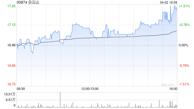 白云山获小摩增持约14.39万股 每股作价约16.89港元  第1张