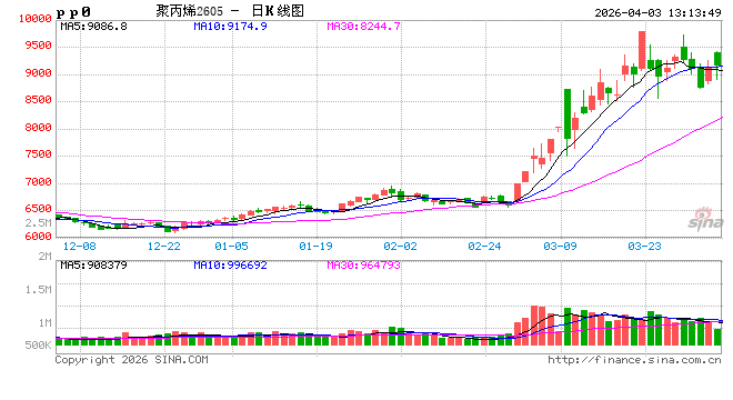 聚丙烯：3月检修损失量新高，供应锐减支撑4月场内预期  第2张