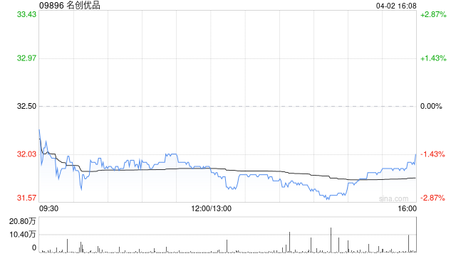 交银国际：维持名创优品买入评级 下调目标价至45.50港元  第1张