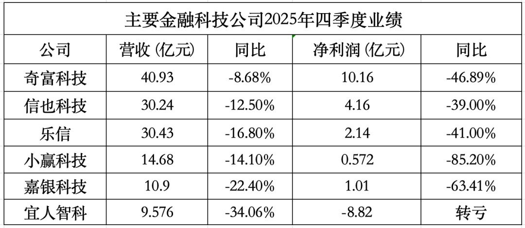 助贷新规下业绩大幅收缩！上市金融科技公司靠AI和出海能否破局？  第1张