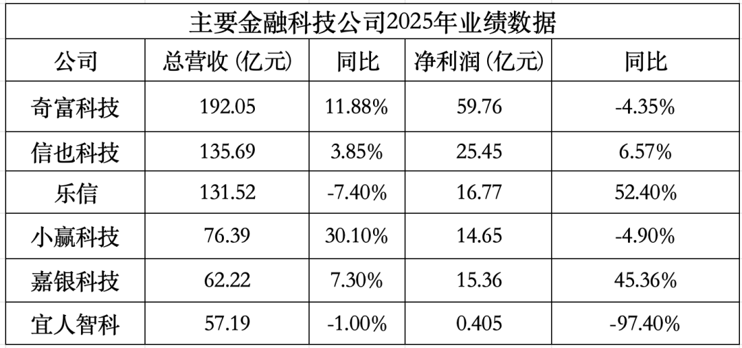 助贷新规下业绩大幅收缩！上市金融科技公司靠AI和出海能否破局？  第2张