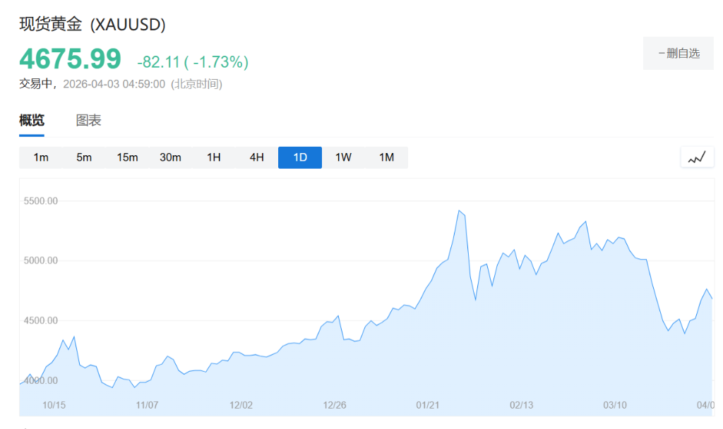 知名分析师：信贷周期已逆转，现金为王，黄金看到10000美元！  第1张