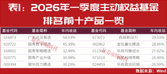 2026年二季度股市买啥?公募一季度领跑者们这样说 第1张 2026年二季度股市买啥?公募一季度领跑者们这样说 第1张