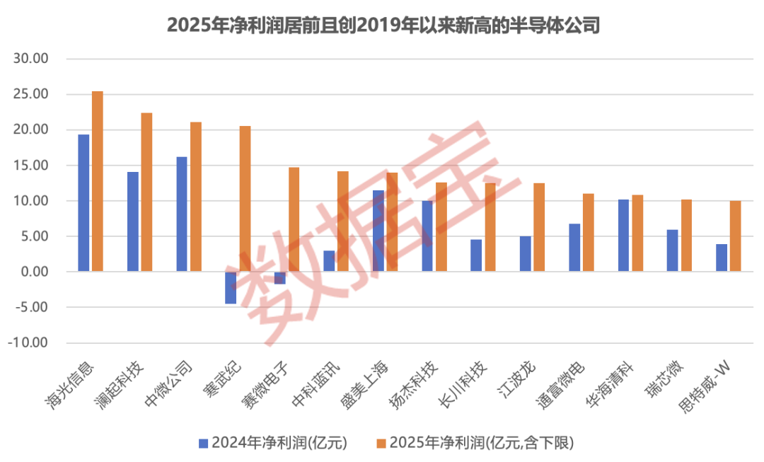 穿越周期！半导体盈收出海双提速，16只被“错杀”的绩优股曝光  第2张