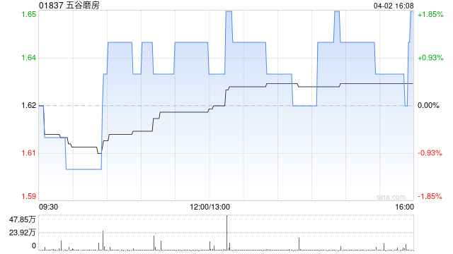 中金:首予五谷磨房跑赢行业评级 目标价2.20港元 第1张 中金:首予五谷磨房跑赢行业评级 目标价2.20港元 第1张