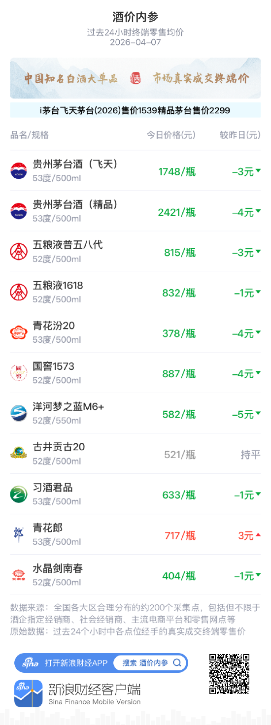 酒价内参4月7日价格发布 终端总价回落至近一周低位单品普跌 第1张 酒价内参4月7日价格发布 终端总价回落至近一周低位单品普跌 第1张