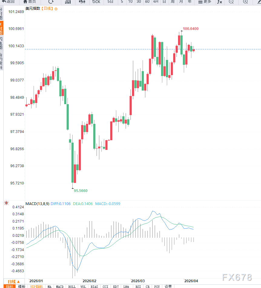 美元指数延续高位震荡,压力位置附近谨防回调 第2张 美元指数延续高位震荡,压力位置附近谨防回调 第2张