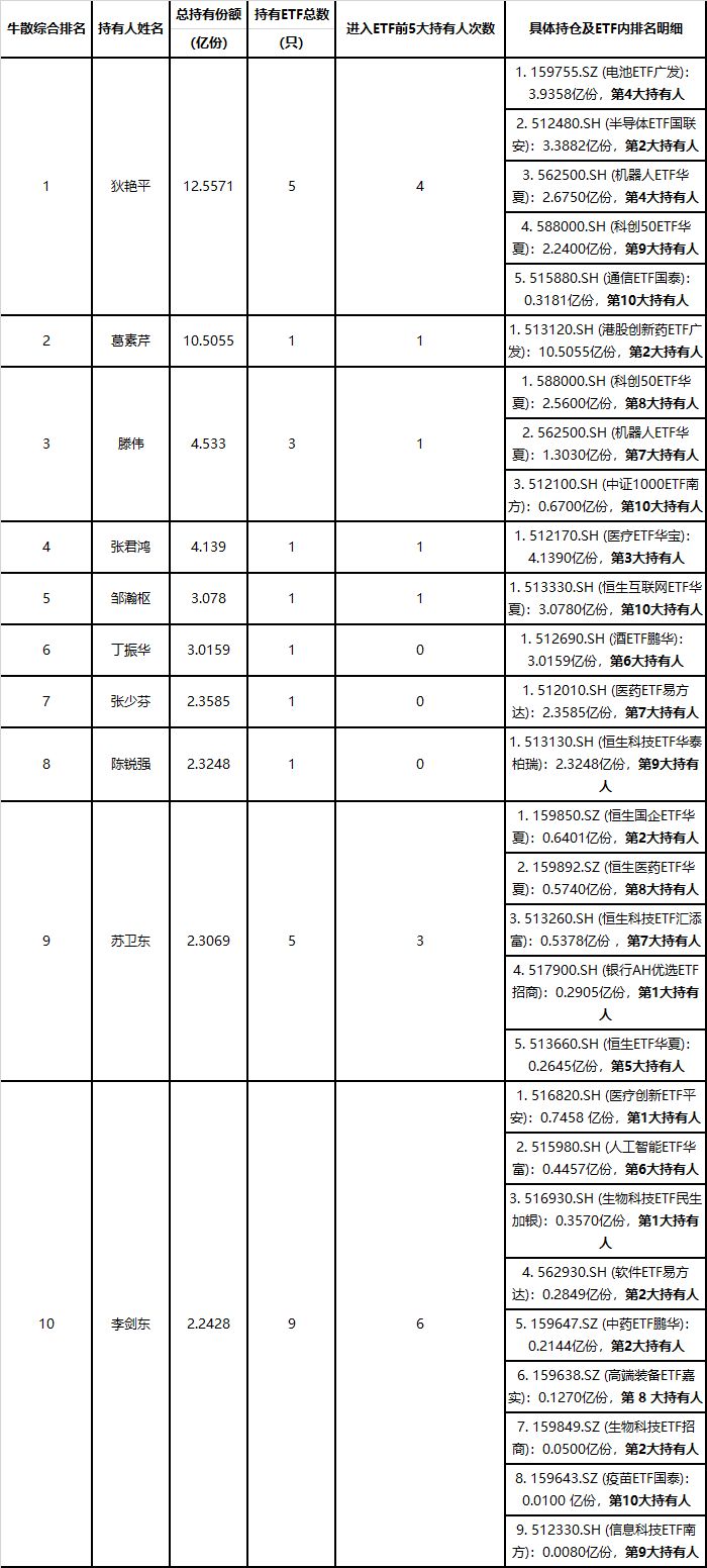 ETF成新战场?多位牛散跻身前3大持有人,重点布局这些方向 第1张 ETF成新战场?多位牛散跻身前3大持有人,重点布局这些方向 第1张