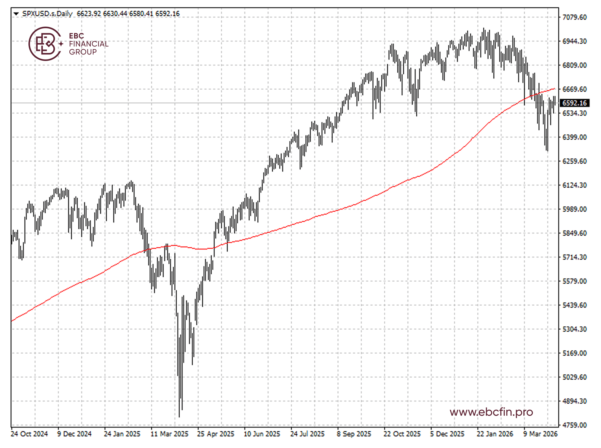 EBC金融集团外汇行情播报|美股微涨 特斯拉跌幅扩大  第2张