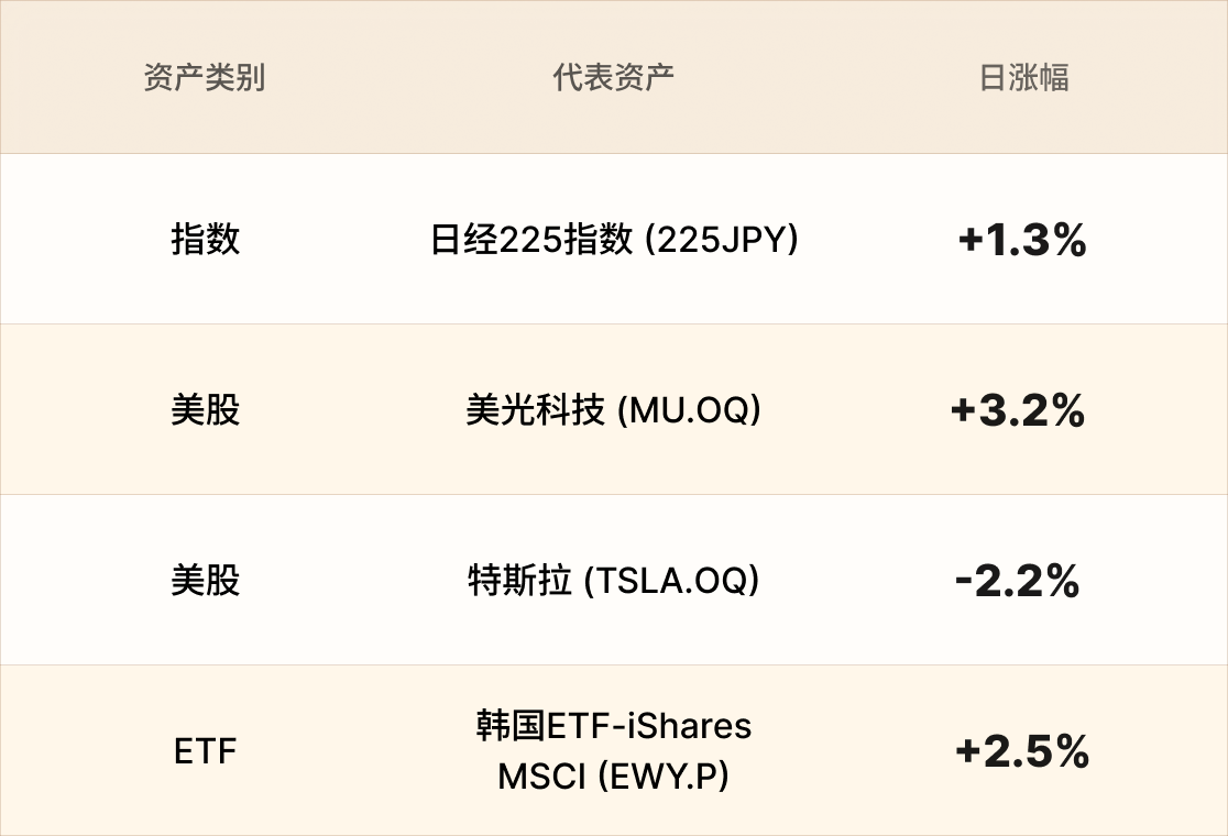 EBC金融集团外汇行情播报|美股微涨 特斯拉跌幅扩大  第3张