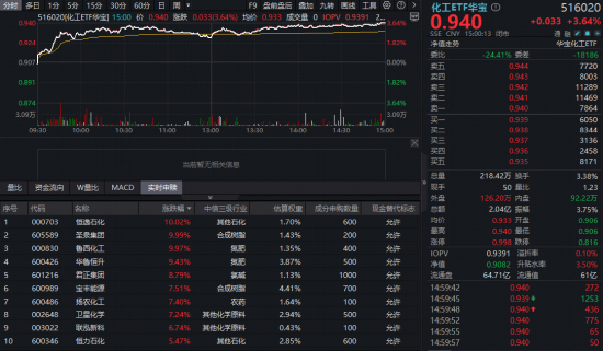化工板块掀涨停潮，华宝基金化工ETF（516020）猛拉3.64%！超120亿主力狂买，中国化工资产价值重估在即？  第1张