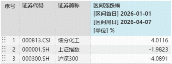 化工板块掀涨停潮，华宝基金化工ETF（516020）猛拉3.64%！超120亿主力狂买，中国化工资产价值重估在即？  第2张