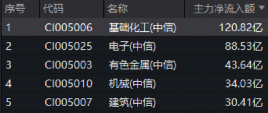 化工板块掀涨停潮，华宝基金化工ETF（516020）猛拉3.64%！超120亿主力狂买，中国化工资产价值重估在即？  第3张