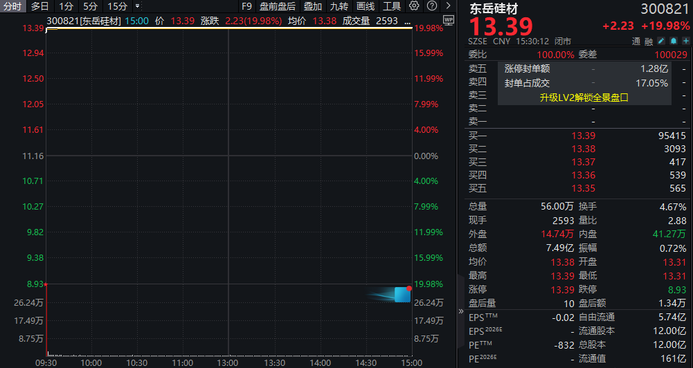 产品批量涨价，板块批量涨停！300821，最受主力青睐  第1张