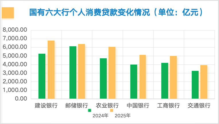 六大行个贷变局:房贷高光不再,消费贷经营贷成新战场 第2张 六大行个贷变局:房贷高光不再,消费贷经营贷成新战场 第2张