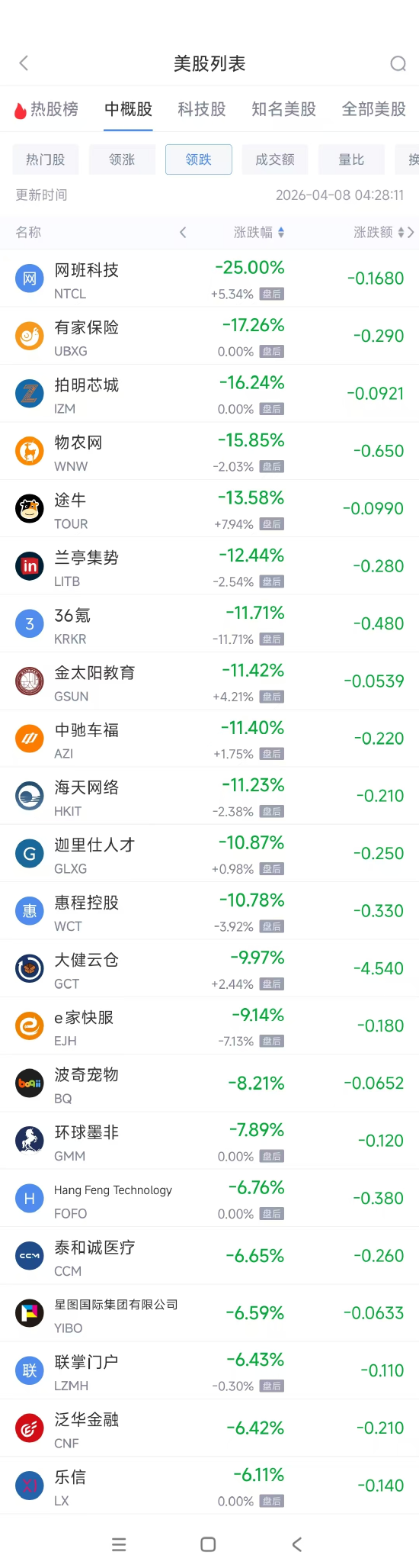 4月8日热门中概股多数下跌 联电涨7.13%，中国新城农村跌3.96%  第2张
