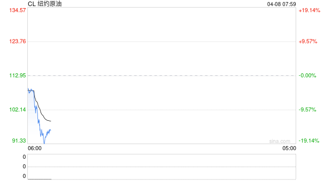 国际油价,大跌15%!特朗普说停火两周,伊朗接受了 第2张 国际油价,大跌15%!特朗普说停火两周,伊朗接受了 第2张