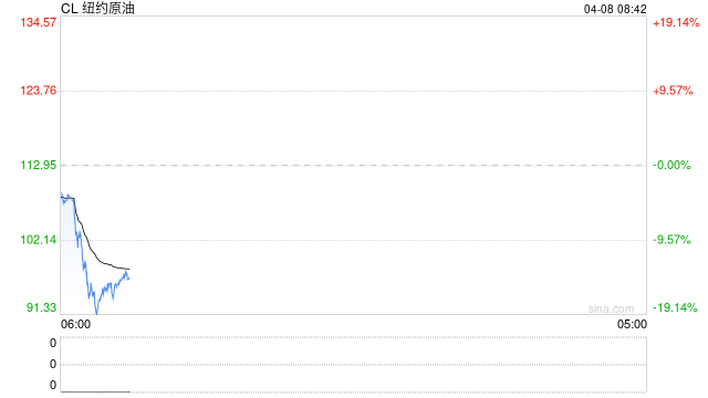原油美元走低、黄金美债上涨 此前特朗普宣布停火 第2张 原油美元走低、黄金美债上涨 此前特朗普宣布停火 第2张
