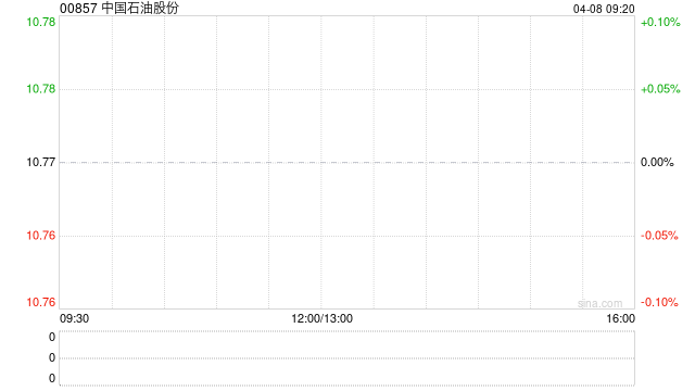 中国石油股份控股股东增持计划实施完毕 累计增持3.09亿股 第1张 中国石油股份控股股东增持计划实施完毕 累计增持3.09亿股 第1张