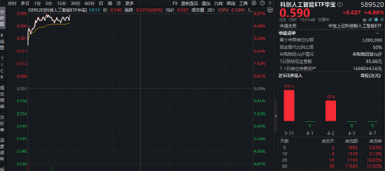 半导体掀全产业链涨价潮！华宝基金科创人工智能ETF（589520）跳空大涨4.8%，近5日吸金1685万元  第1张
