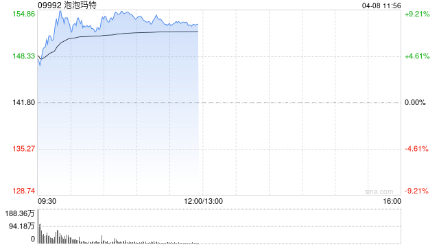 泡泡玛特早盘涨超8% 世界杯联名款再掀抢购热潮 第1张 泡泡玛特早盘涨超8% 世界杯联名款再掀抢购热潮 第1张