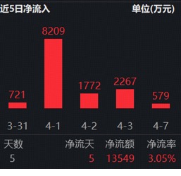 能攻善守!标普A红利ETF华宝(562060)场内上涨1.4%,连续5日吸金1.3亿元 第2张 能攻善守!标普A红利ETF华宝(562060)场内上涨1.4%,连续5日吸金1.3亿元 第2张