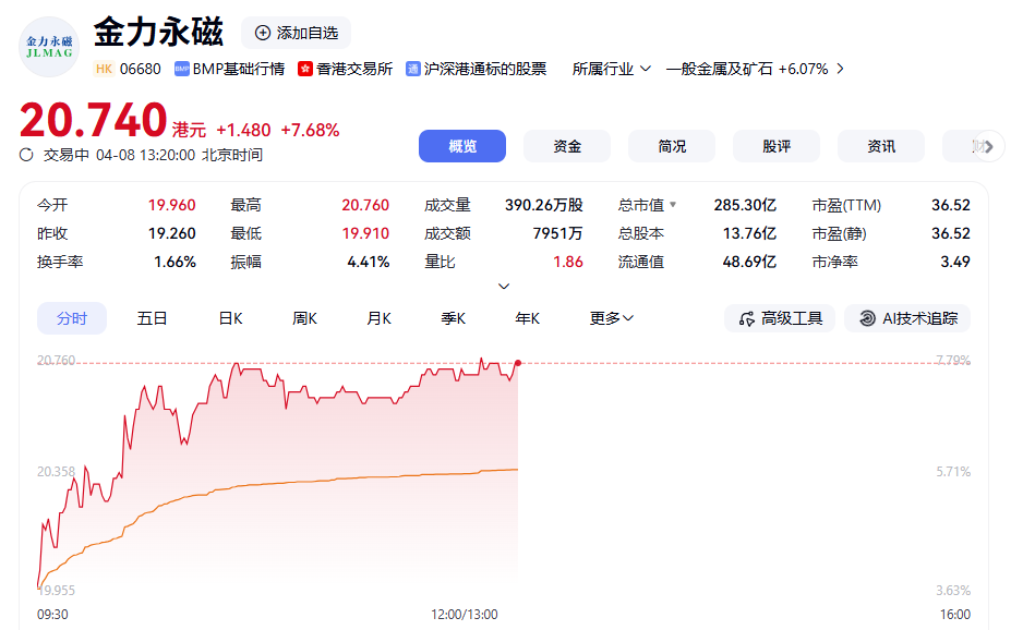 金力永磁H股高开高走 盘中涨超7%  第1张