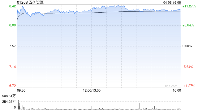 高盛：升五矿资源目标价至13.5港元 随盈利改善或派十年来首次股息  第1张