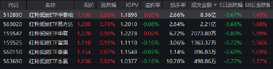 近五年回报超65%!红利低波ETF华泰柏瑞(512890)日成交8.36亿领跑同类 机构:红利资产性价比仍在边际提升 第1张 近五年回报超65%!红利低波ETF华泰柏瑞(512890)日成交8.36亿领跑同类 机构:红利资产性价比仍在边际提升 第1张